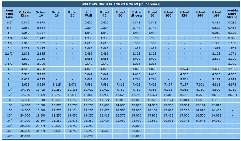 Flange Charts Schedules