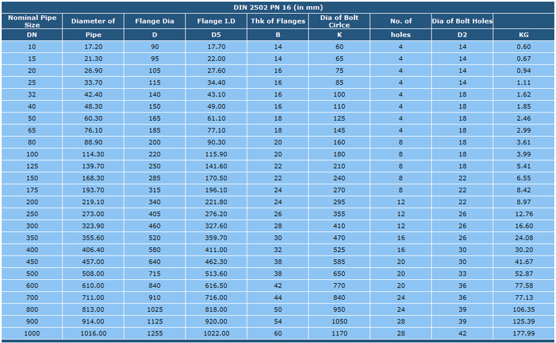 Din Setting Chart